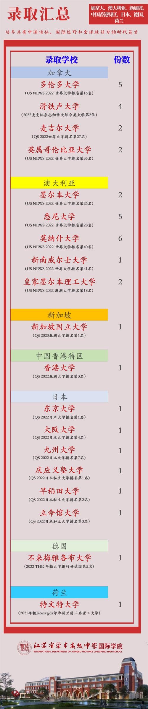 张家港梁丰高级中学国际学院2022届毕业生录取