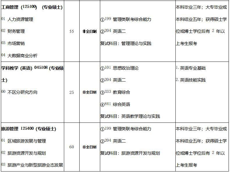 2021年西北师范大学非全日制硕士研究生招生专业目录