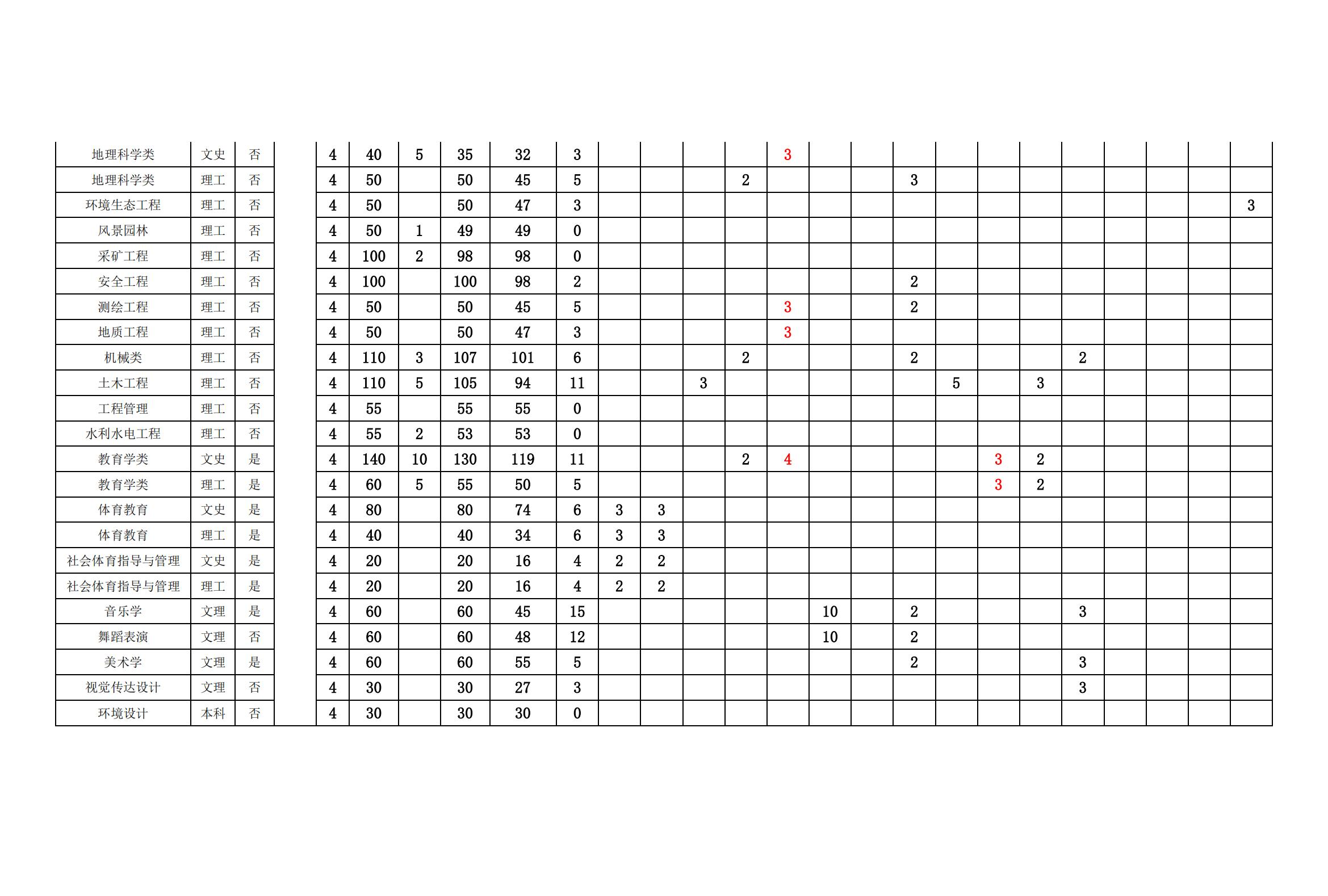 贵州工程应用技术学院有哪些专业? 贵州工程应用技术学院有哪些专业?