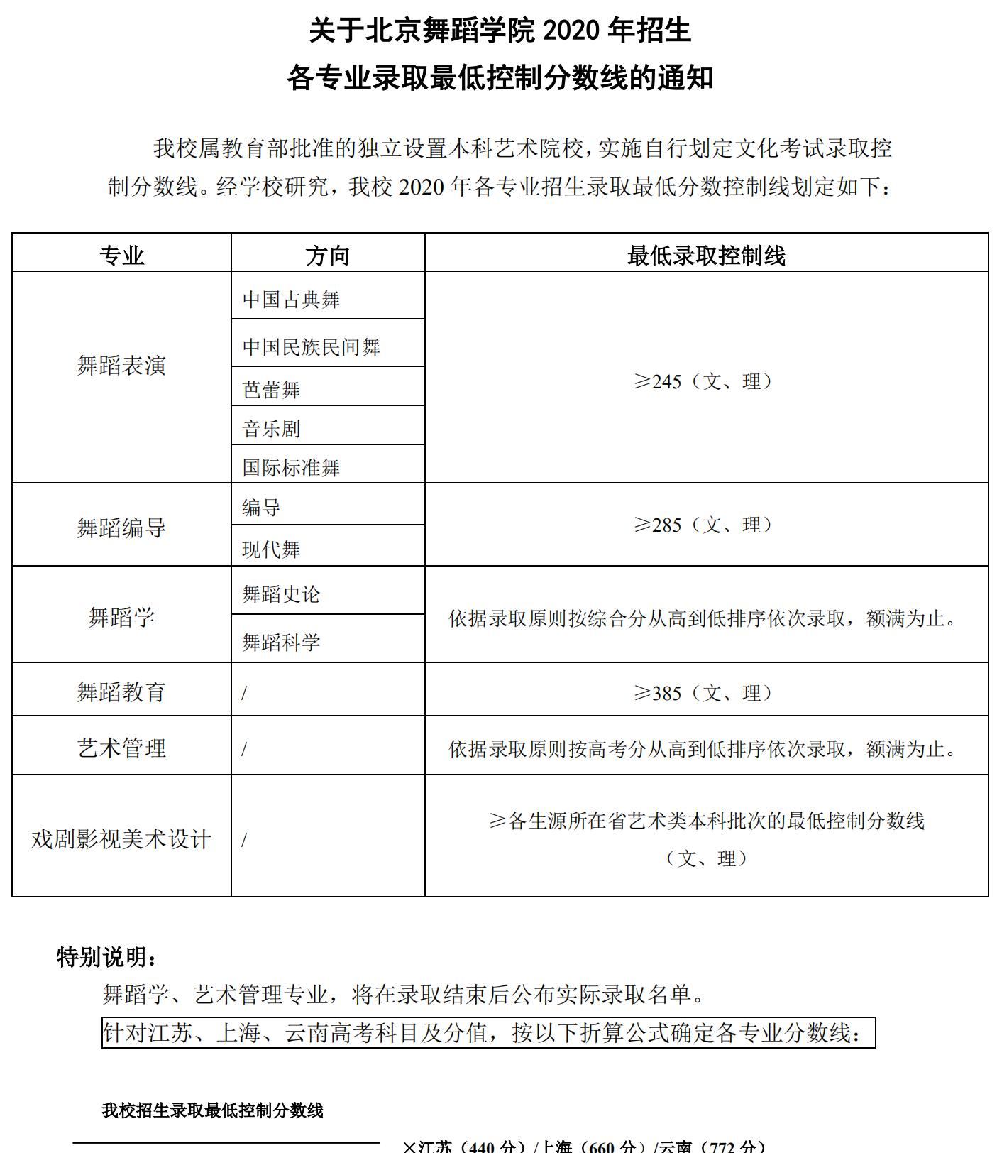 2022北京舞蹈学院艺术类录取分数线（含2020-2021历年）