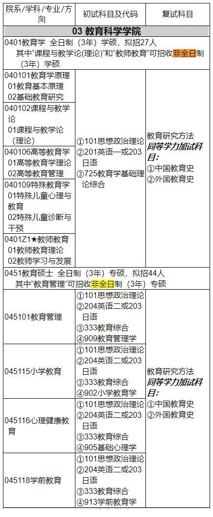 2021年湖北师范大学非全日制研究生招生专业目录