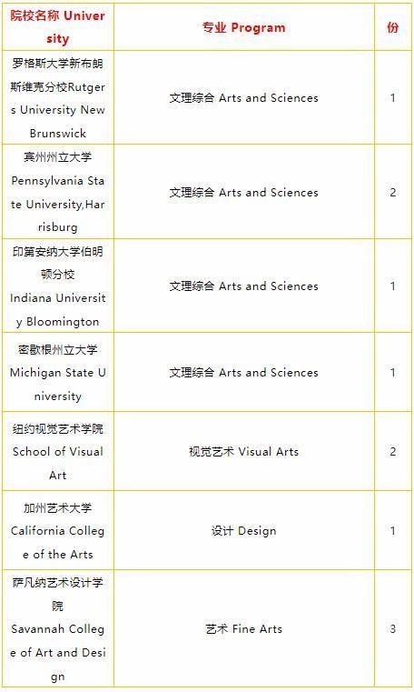 上海枫叶2022届高中毕业生录取信息（美国）