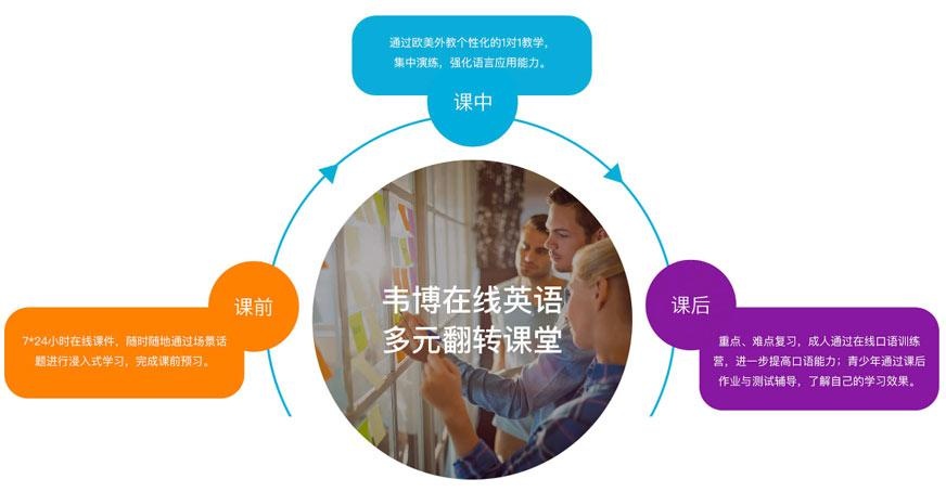 韦博学习方法