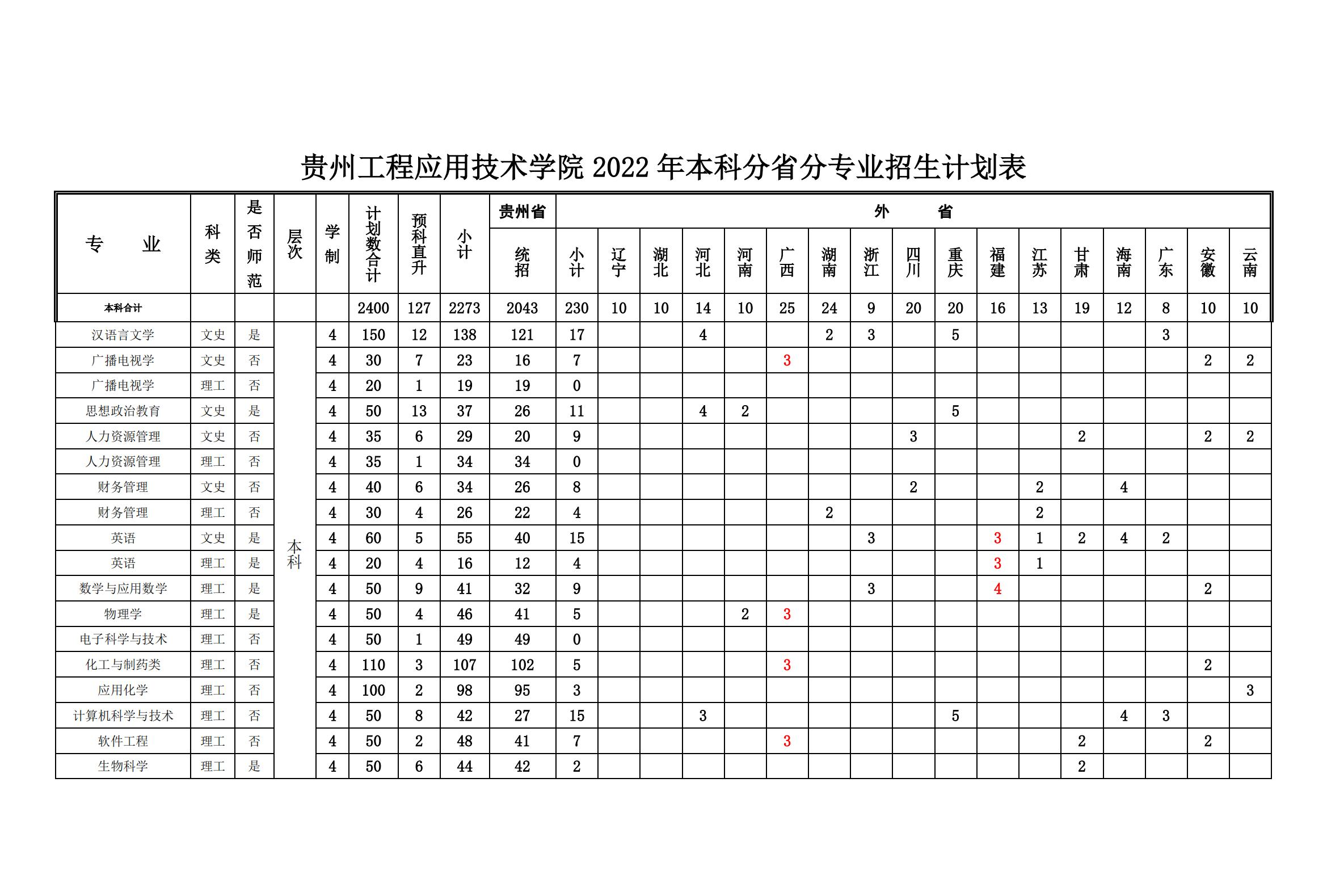 贵州工程应用技术学院艺术类专业有哪些？