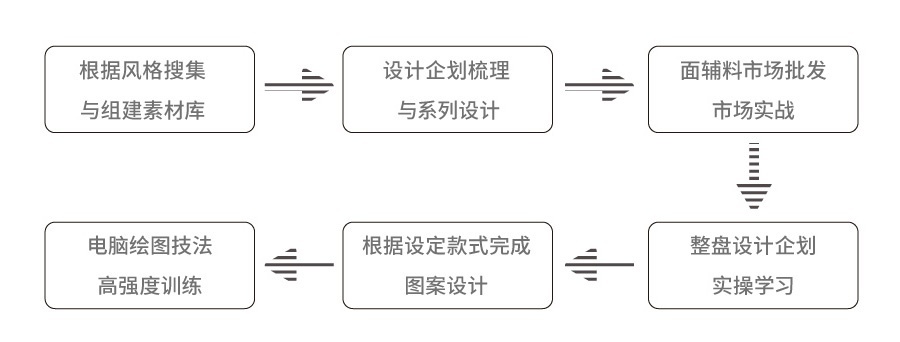 上海服装设计培训