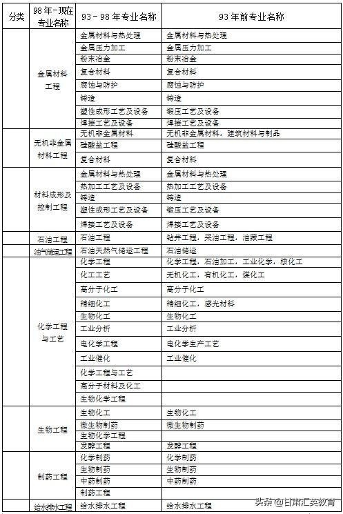 什么专业可以考2022年甘肃二级建造师？