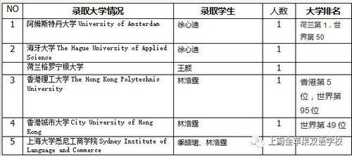 上海金苹果学校国际部毕业生大学录取官方发布：其它名校录取