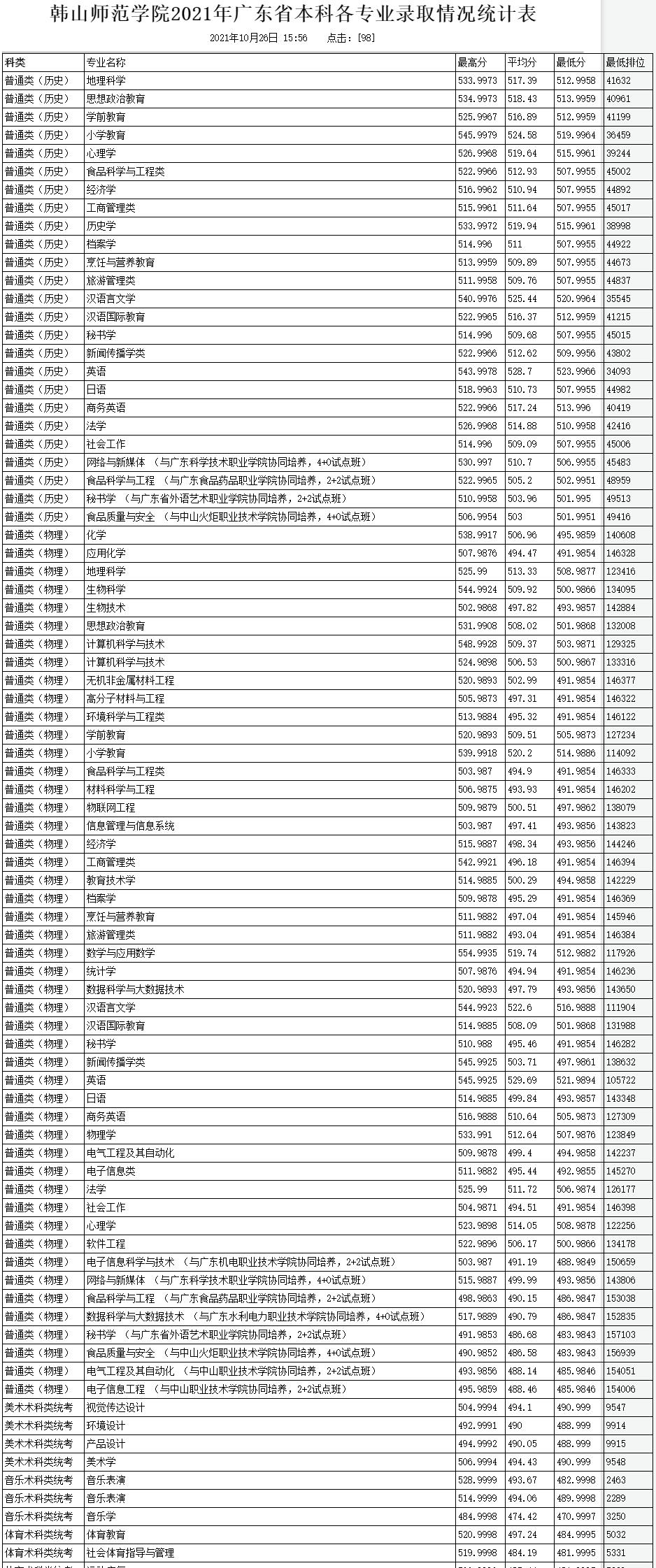 韩山师范学院是几本？是985和211吗？