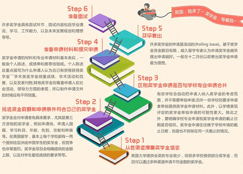英国奖学金申请步骤