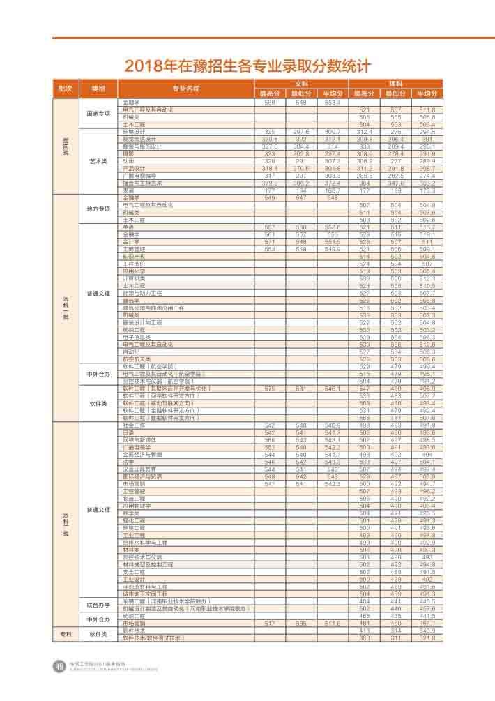 中原工学院录取分数线