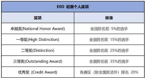 EEO初赛个人奖项.jpg