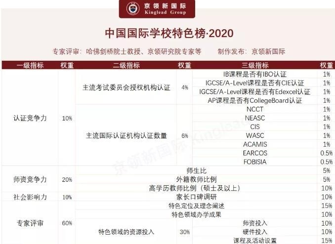 京领2020中国国际学校特色榜