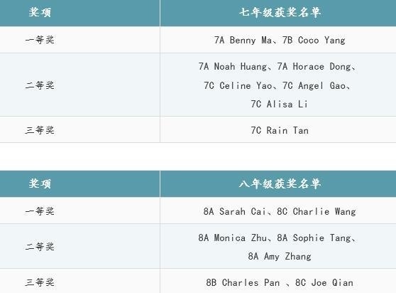 上海美高双语学校初中历史征文比赛获奖名单