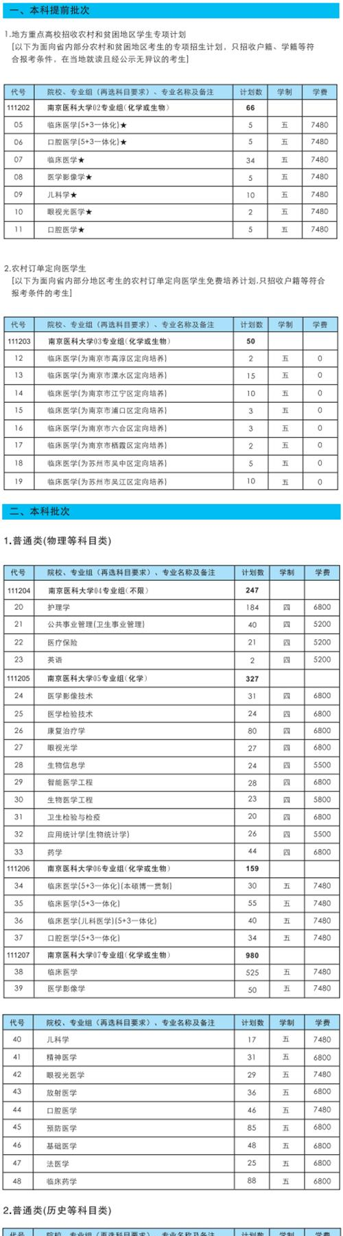 南京医科大学开设哪些专业，南京医科大学招生专业名单汇总-2023参考