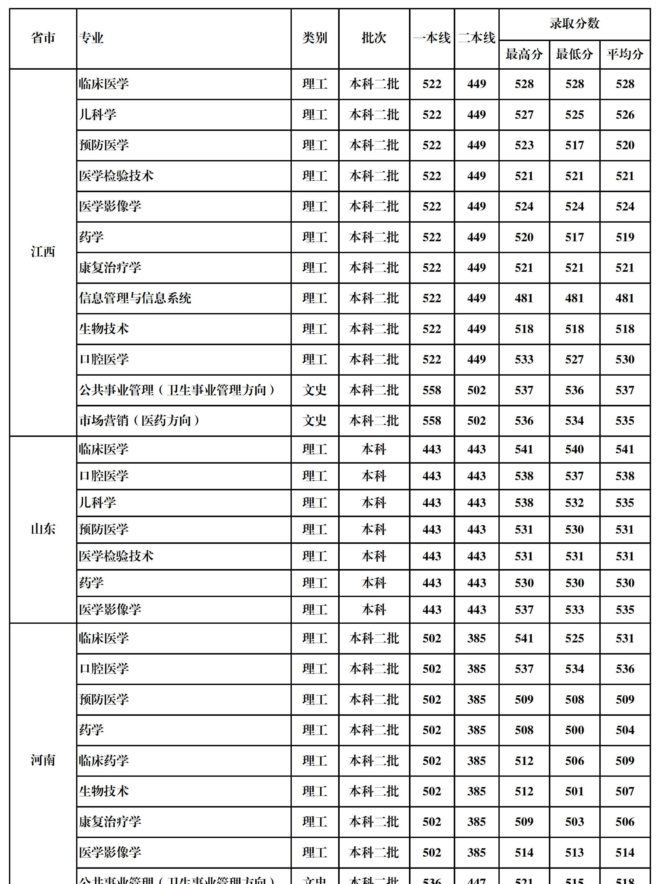 2022桂林医学院录取分数线一览表（含2020-2021历年）