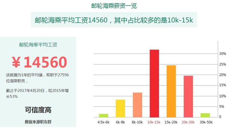 游轮行业薪资标准