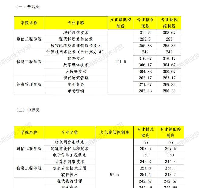 四川邮电职业技术学院单招