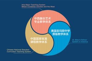 北京新东方国际双语学校圣玛丽中学课程