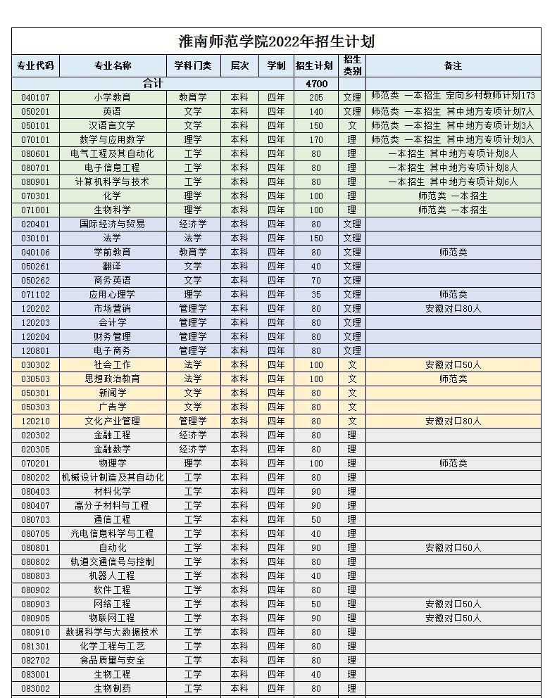淮南师范学院开设哪些专业,淮南师范学院招生专业名单汇总-2023参考 淮南师范学院开设哪些专业,淮南师范学院招生专业名单汇总-2023参考