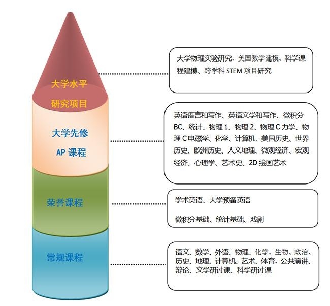 深圳万科梅沙书院高中课程