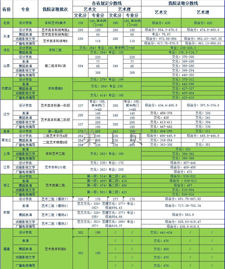 2022天津商业大学宝德学院艺术类录取分数线（含2020-2021历年）