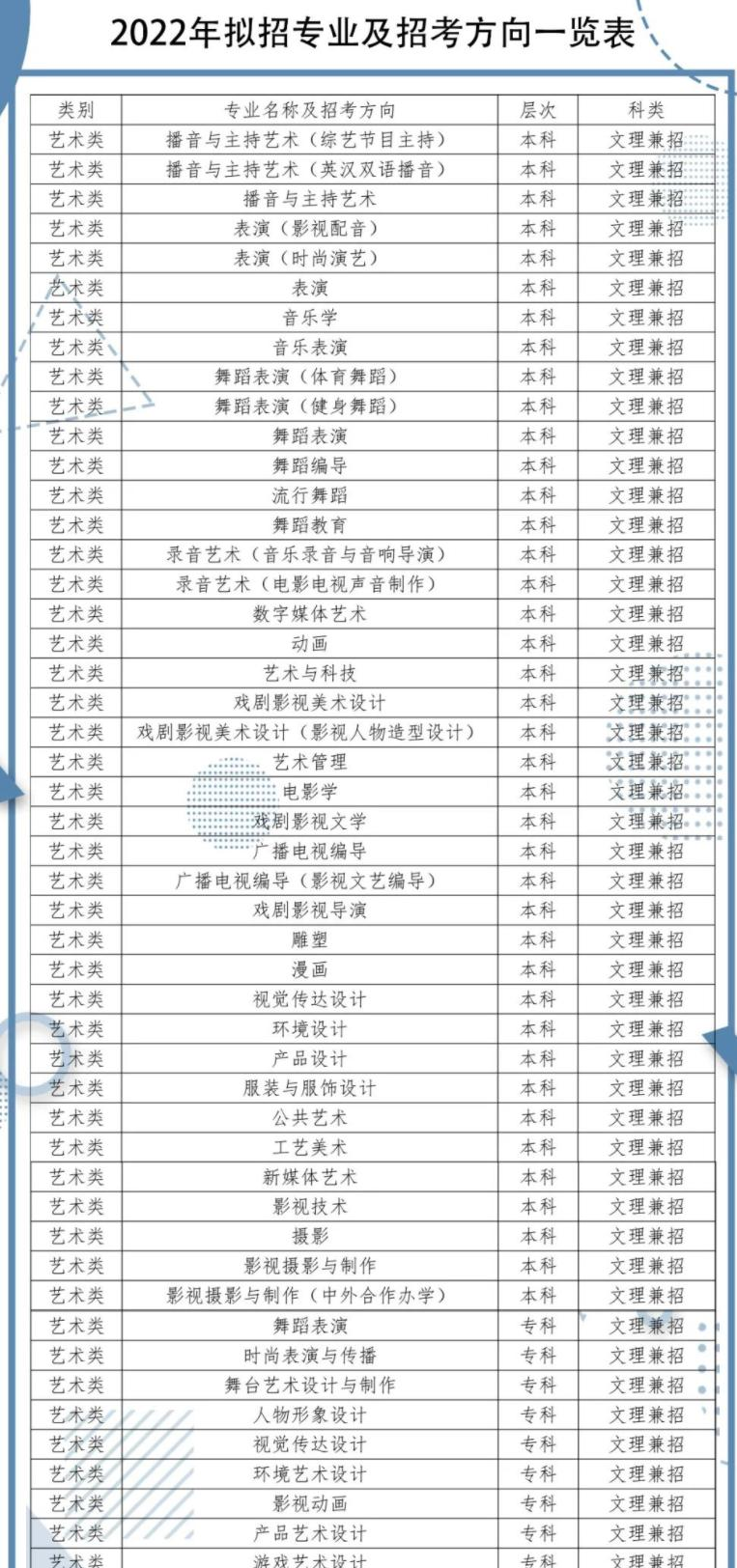 2022年四川传媒学院艺术类专业有哪些？
