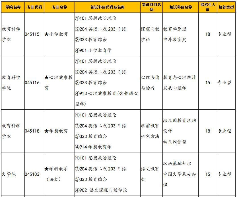 2021年渤海大学硕士非全日制硕士研究生招生专业目录