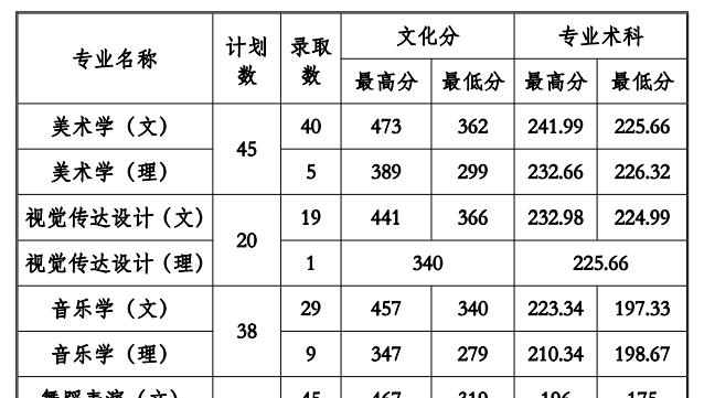 2022贵州工程应用技术学院录取分数线一览表（含2020-2021历年）