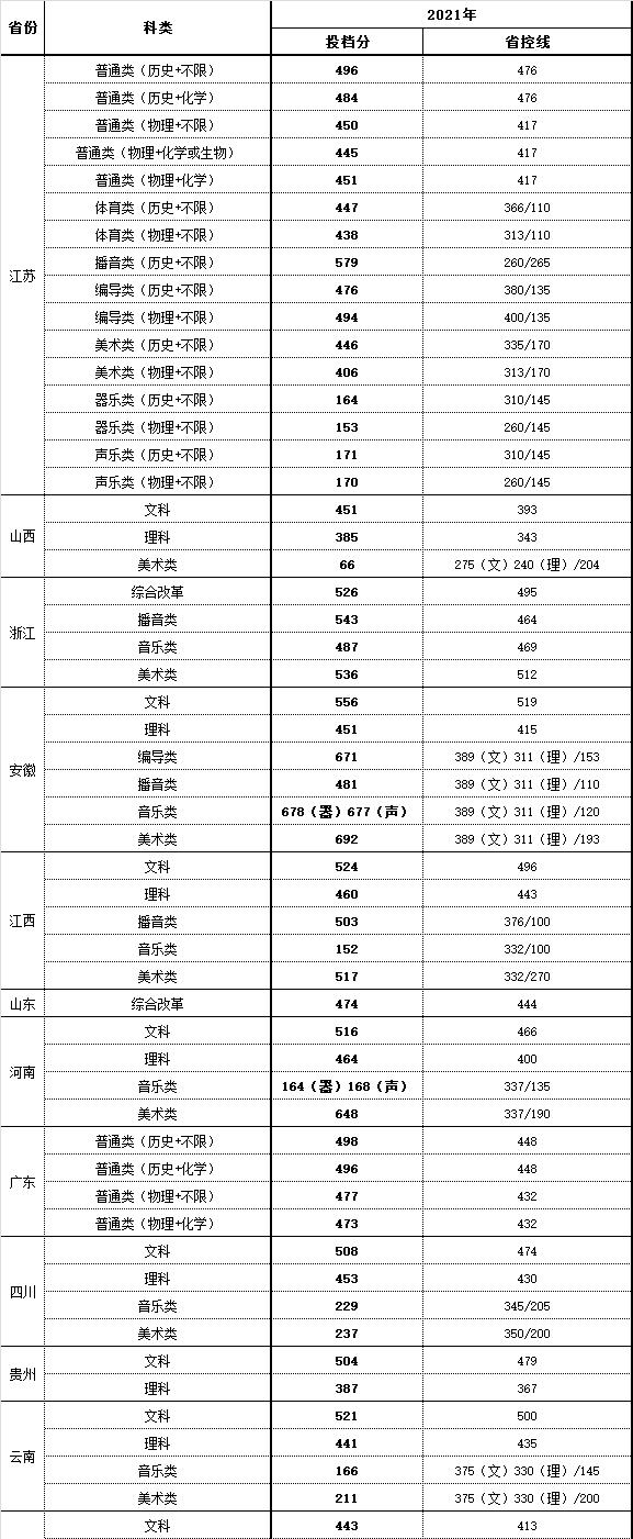 南京师范大学中北学院是几本？是985和211吗？