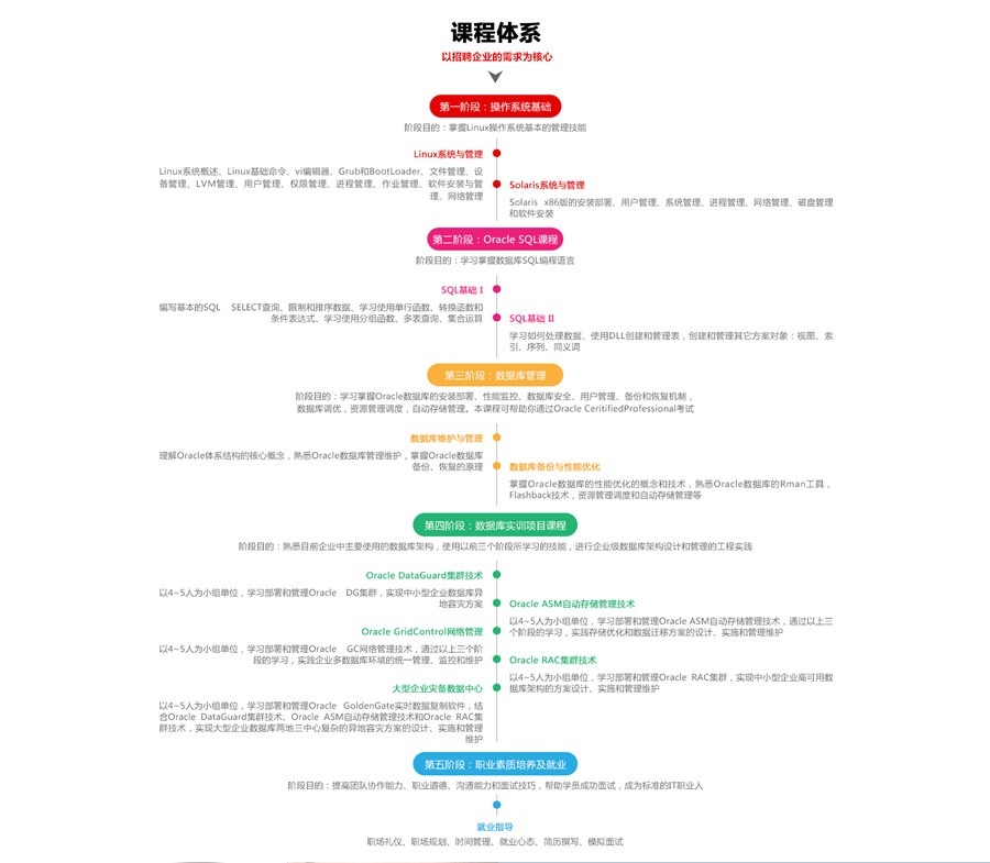 上海Oracle认证培训课程