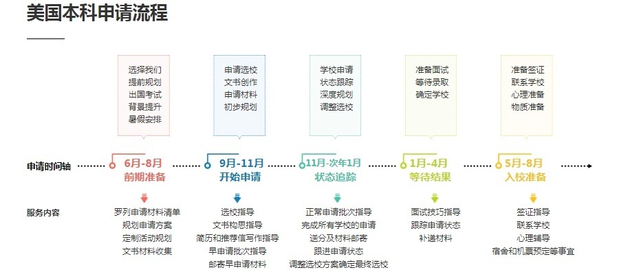 上海美国留学培训学校