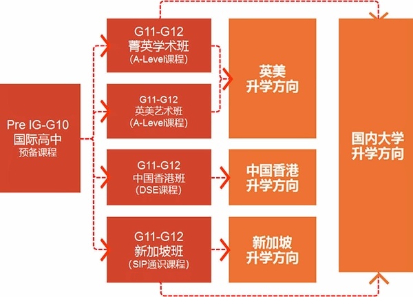上海同洲模范学校米德尔顿课程中心升学路径