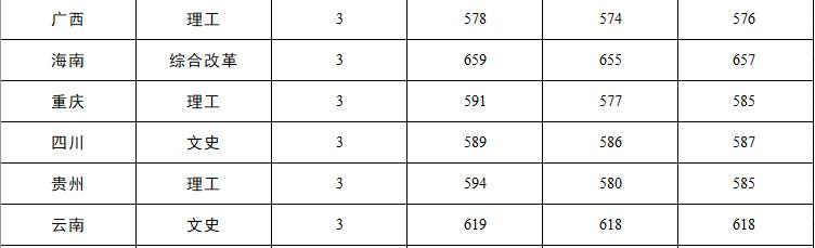 2022中国人民公安大学录取分数线一览表（含2020-2021历年）