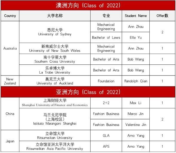 上海诺科学校2022年毕业生澳洲及其他国家方向录取情况.jpg