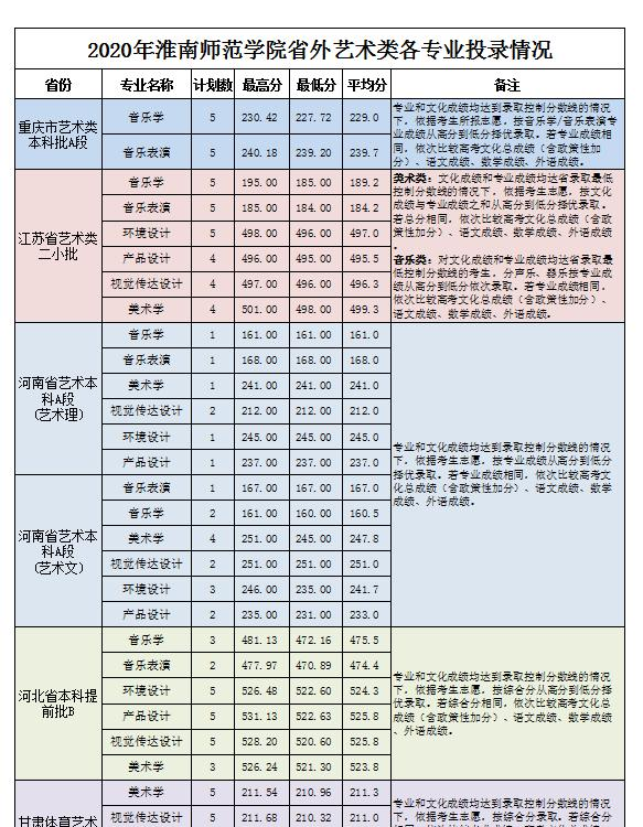 2022淮南师范学院艺术类录取分数线(含2020-2021历年) 2022淮南师范学院艺术类录取分数线(含2020-2021历年)