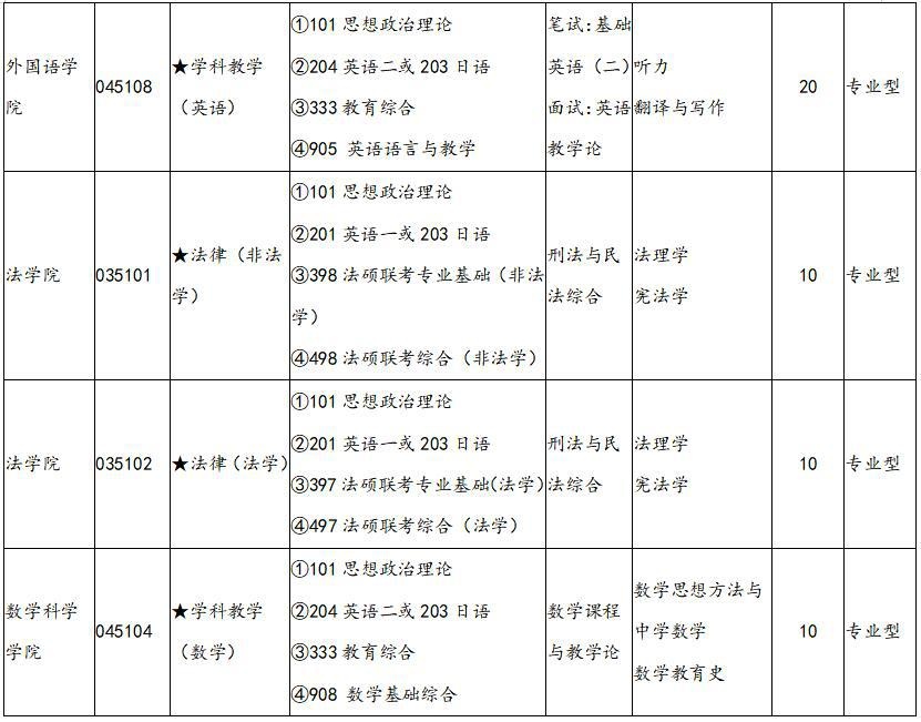2021年渤海大学硕士非全日制硕士研究生招生专业目录
