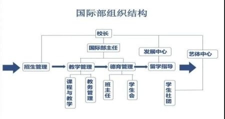 湖州帕丁顿国际高中组织结构.jpg