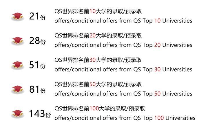 领科教育北京校区录取成绩