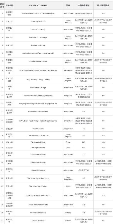 世界大学排名TOP院校雅思要求.jpg