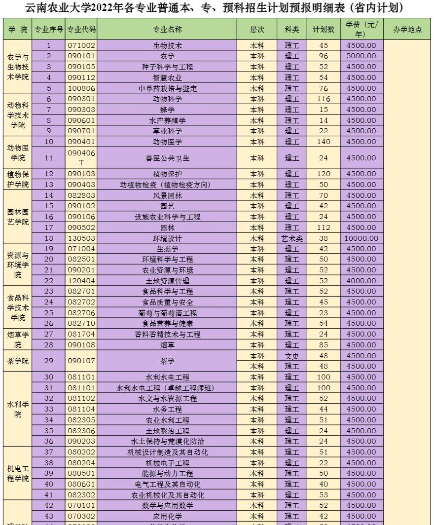 云南农业大学有哪些专业？