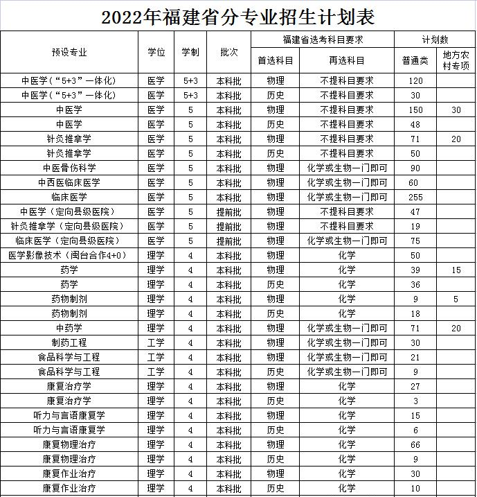 福建中医药大学