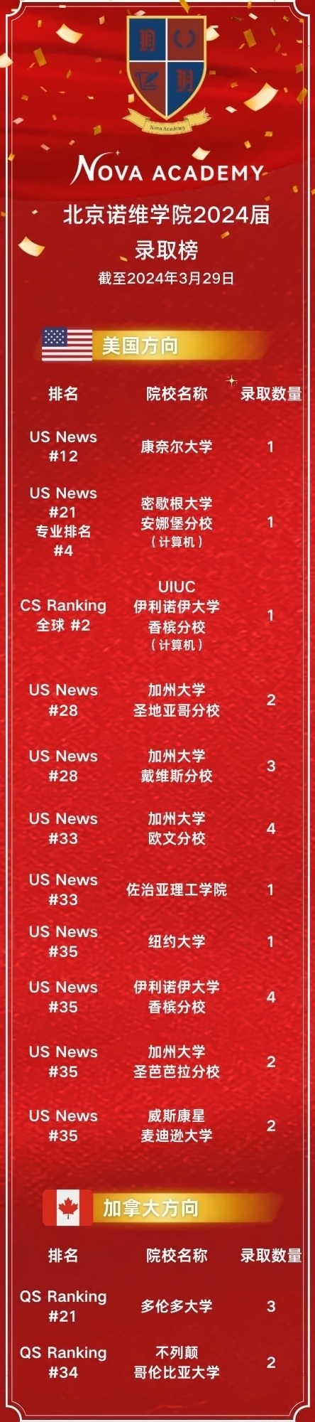 北京诺维学院2024届毕业生录取