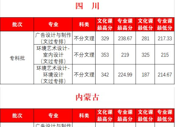 2022西安外事学院艺术类录取分数线（含2020-2021历年）