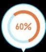 60%
