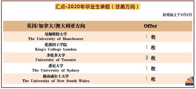 汇点·2020年毕业生录取（非美方向）.jpg