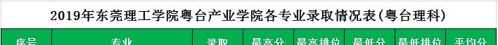 2022东莞理工学院录取分数线一览表（含2020-2021历年）