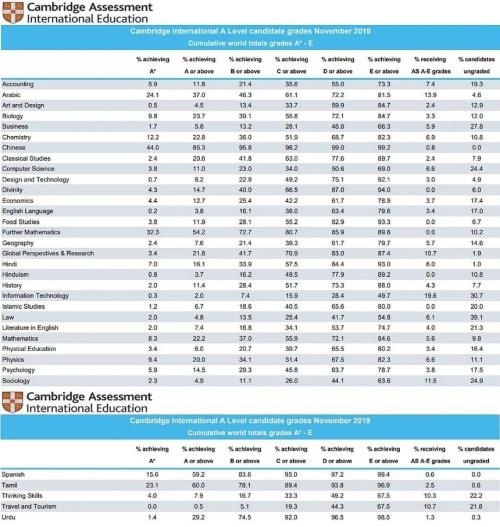 CIE考试局2019年的官方成绩统计.jpg