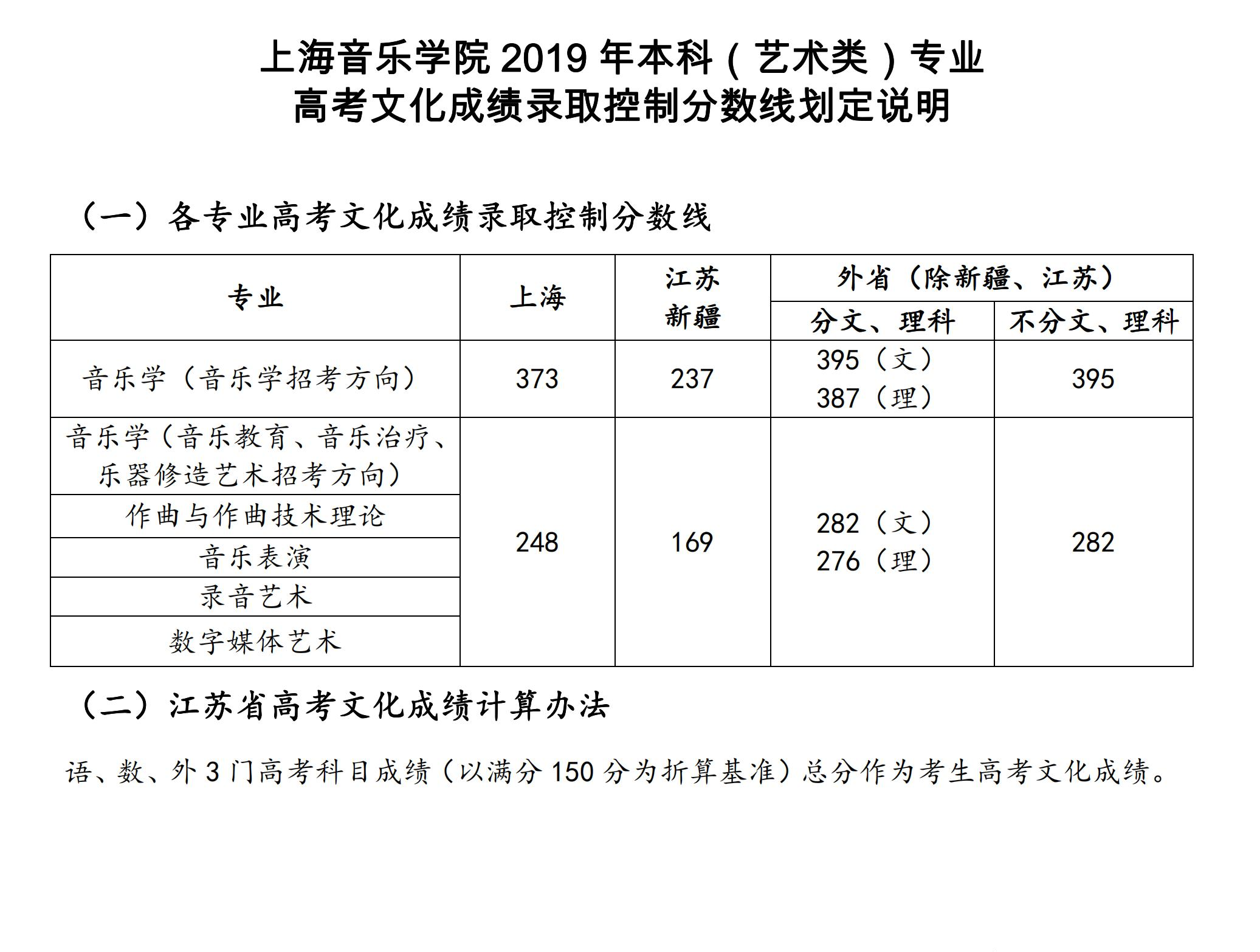 2022上海音乐学院录取分数线一览表（含2020-2021历年）