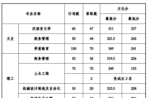 2022贵州工程应用技术学院录取分数线一览表（含2020-2021历年）