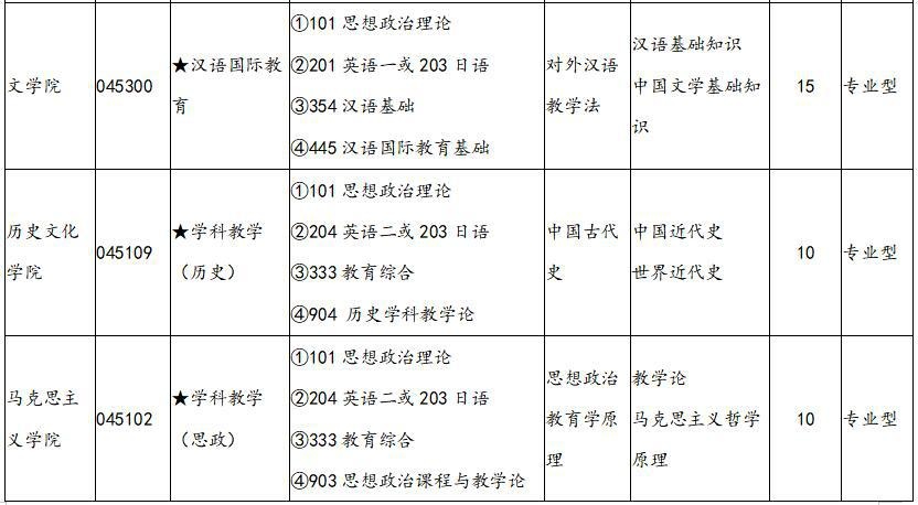 2021年渤海大学硕士非全日制硕士研究生招生专业目录